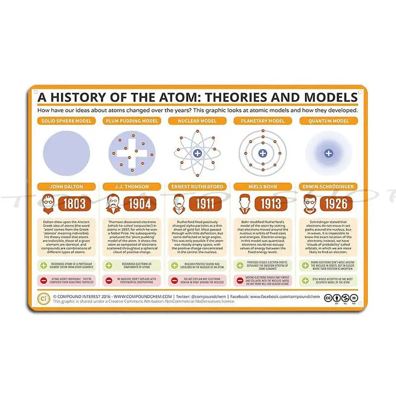 A History Of The Atom Theories And Models Metal Plaque Poster Cinema Club Bar Funny Customize Printed Tin Sign Poster