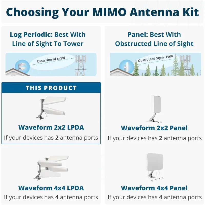 Legacy 2x2 MIMO Directional Log Periodic Antenna Kit |   Externe Antenne für 4G/5G-Router und Gateways |   für T-Mobile Home