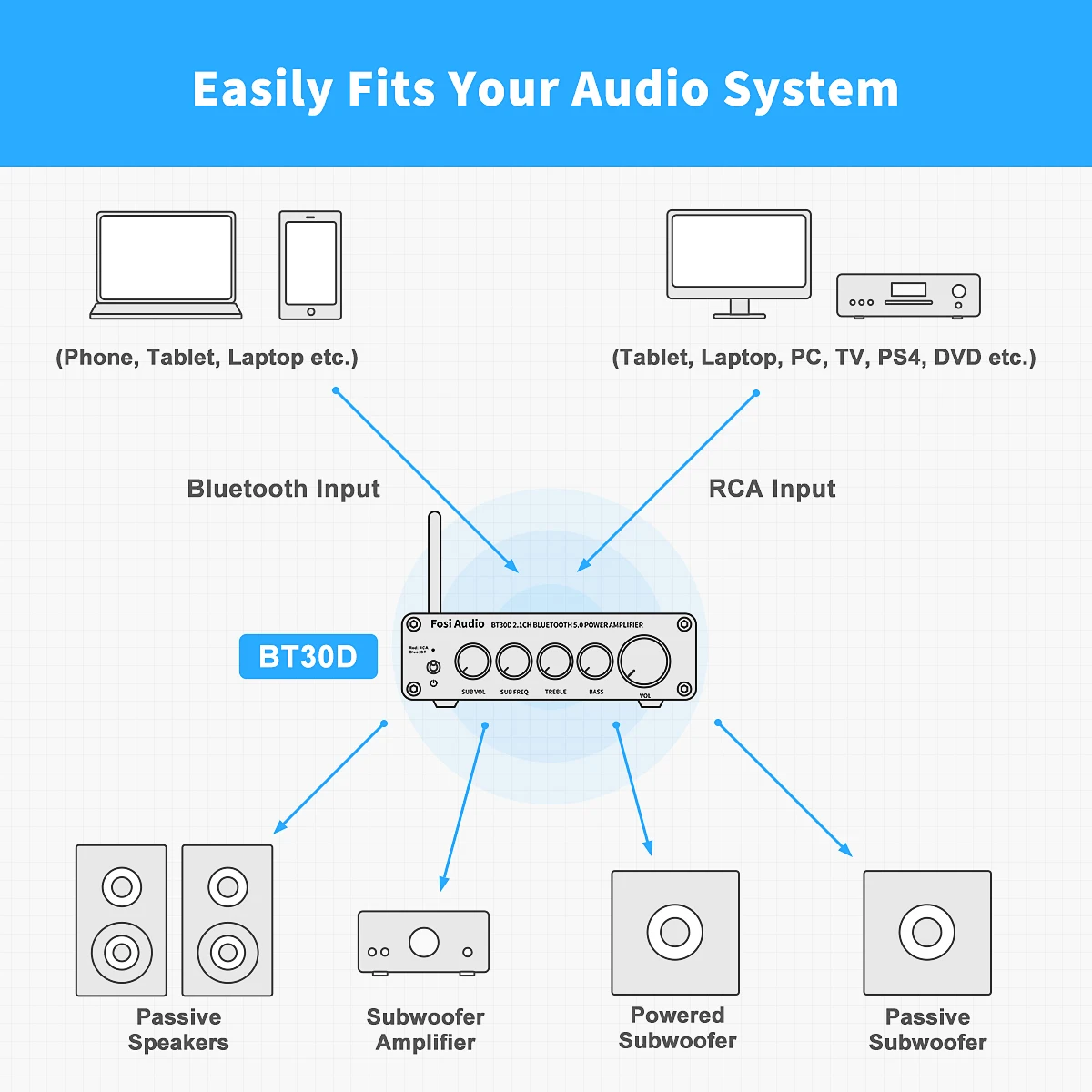 Fosi Audio BT30D บลูทูธเครื่องขยายเสียง 2.1 Channel Bass & Treble Control Amp ซับวูฟเฟอร์เสียง 100W + 50W x2