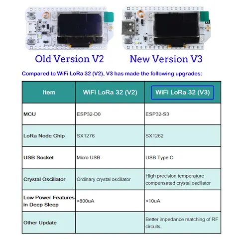 2 set ESP32 LoRa32 V3 915MHZ ESP32-S3 WiFi+BT utvecklingskort SX1262 CP2102 OLED-display LoRa-kit för Arduino Meshtastic IoT LoRaWAN 8 best sales sx1262 - №5