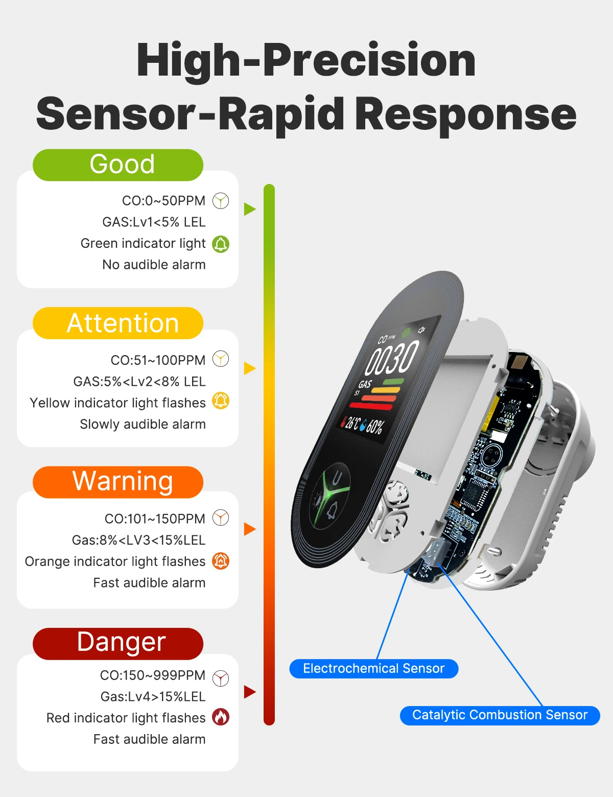 MOES 4-in-1 Plug-in Gas Detector for CO & Natural Gas, with Temp/Humidity Sensor, Alarm for LPG/Propane/Methane/Ethane​​