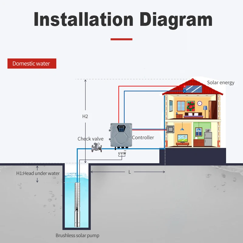 

Hot Sale 2200w 1.25 Inch 300m AC/DC Automatic Switching Solar Brushless Submersible Pump for Agricultural Irrigation