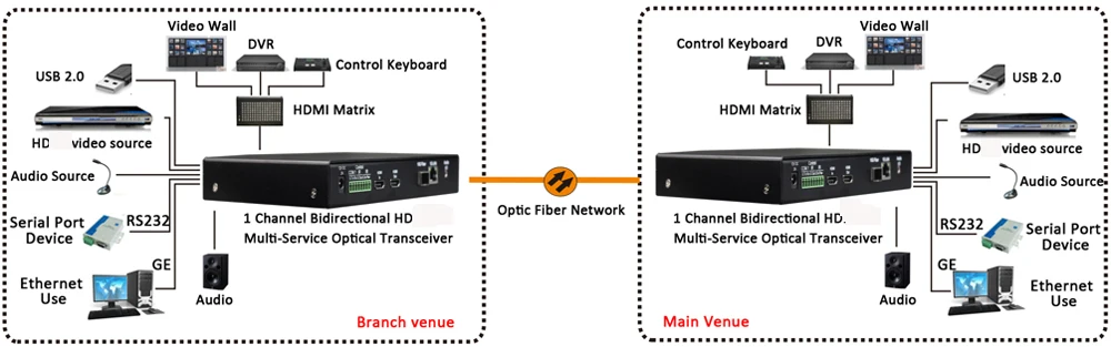 4K 60hz HD Video 2.0 to Fiber Optic Converter HD Video KVM Over Fiber Extender With IR 10G Fiber