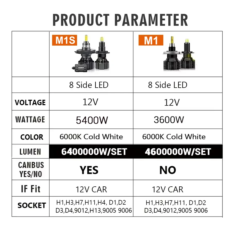 ENGZEA H7 LED Car Headlight Bulb 6400000LM H1 360º H11 H8 H3 9005 HB3 9006 HB4 9012 HIR2 D1S D2S 6000K Auto Fog Light 12V Lamp