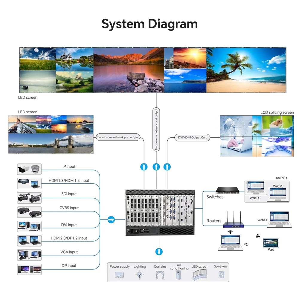 Modular Video Wall Controller All-In-One LED Video Processor 4k Equipped 72 Ethernet Ports 36 Million Pixels Indoor/Outdoor Use