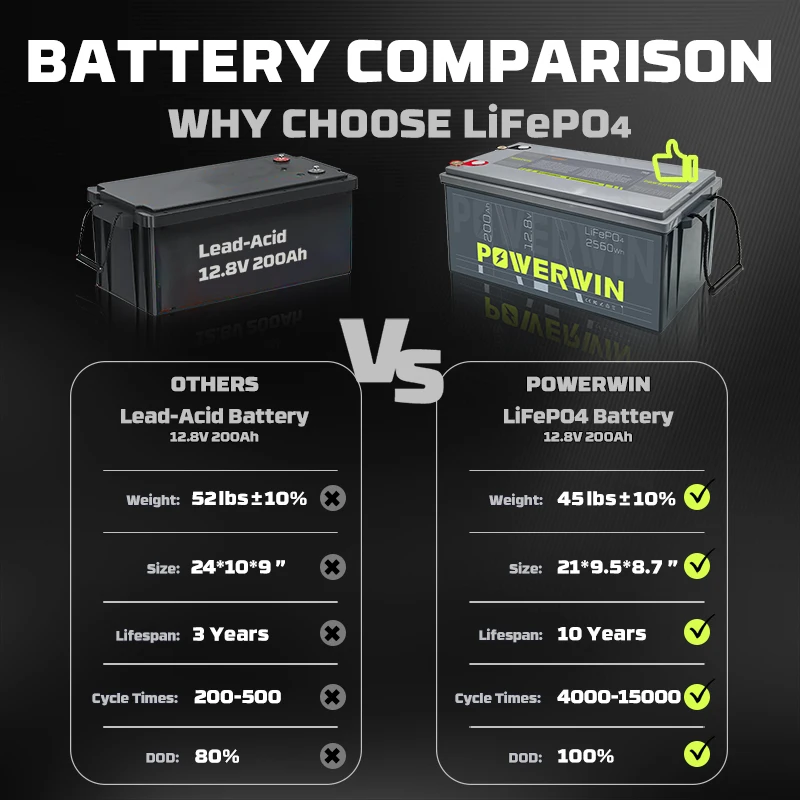 POWERWIN BT200 LiFePO4 Battery Longer Lifespan than Lead-Acid, 12V 200Ah for Off-Grid Power