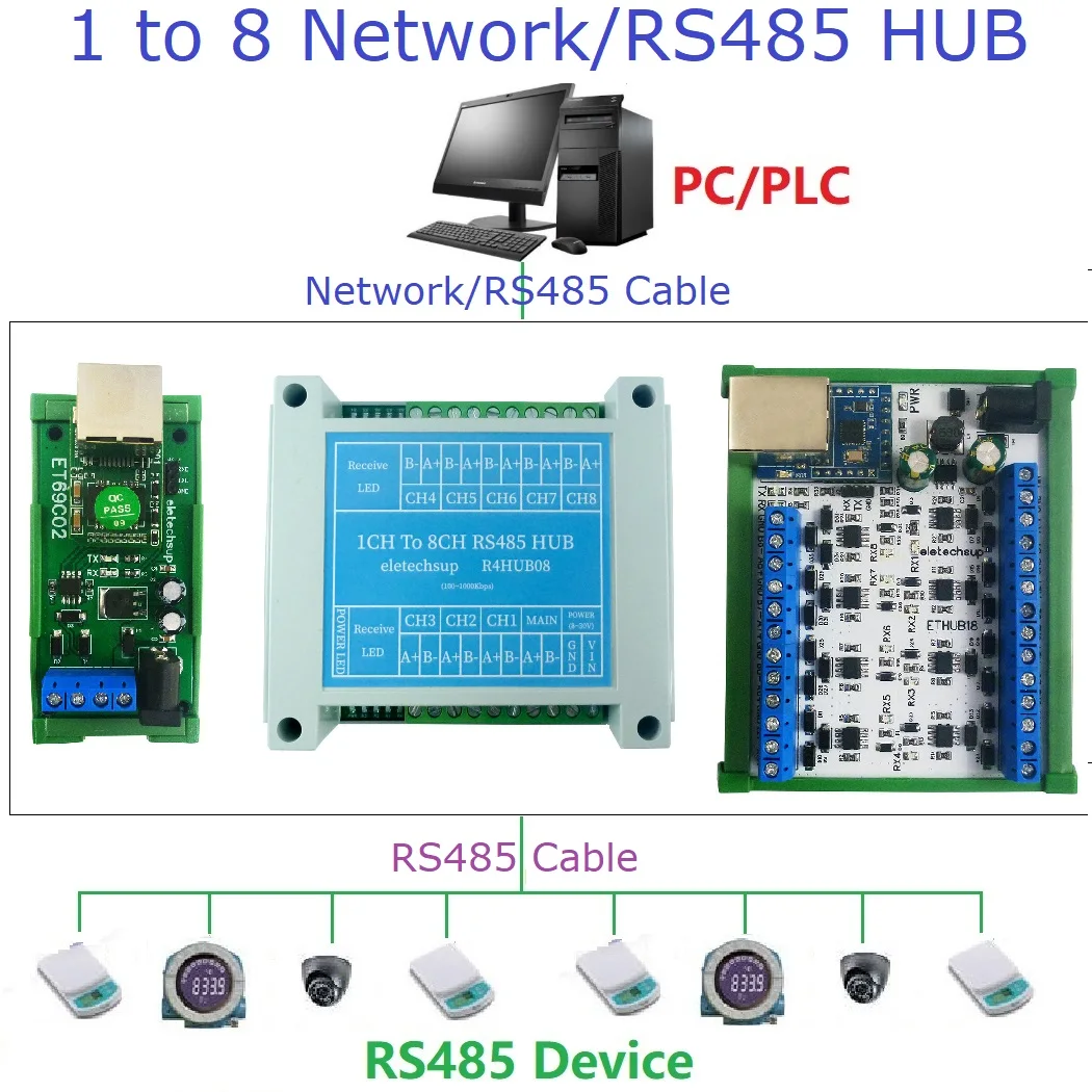 1/8 Port Industrial Gateway Serial Server RJ45 to RS485 HUB Converter UDP TCP Modbus TCP RTU MQTT HTTP PLC