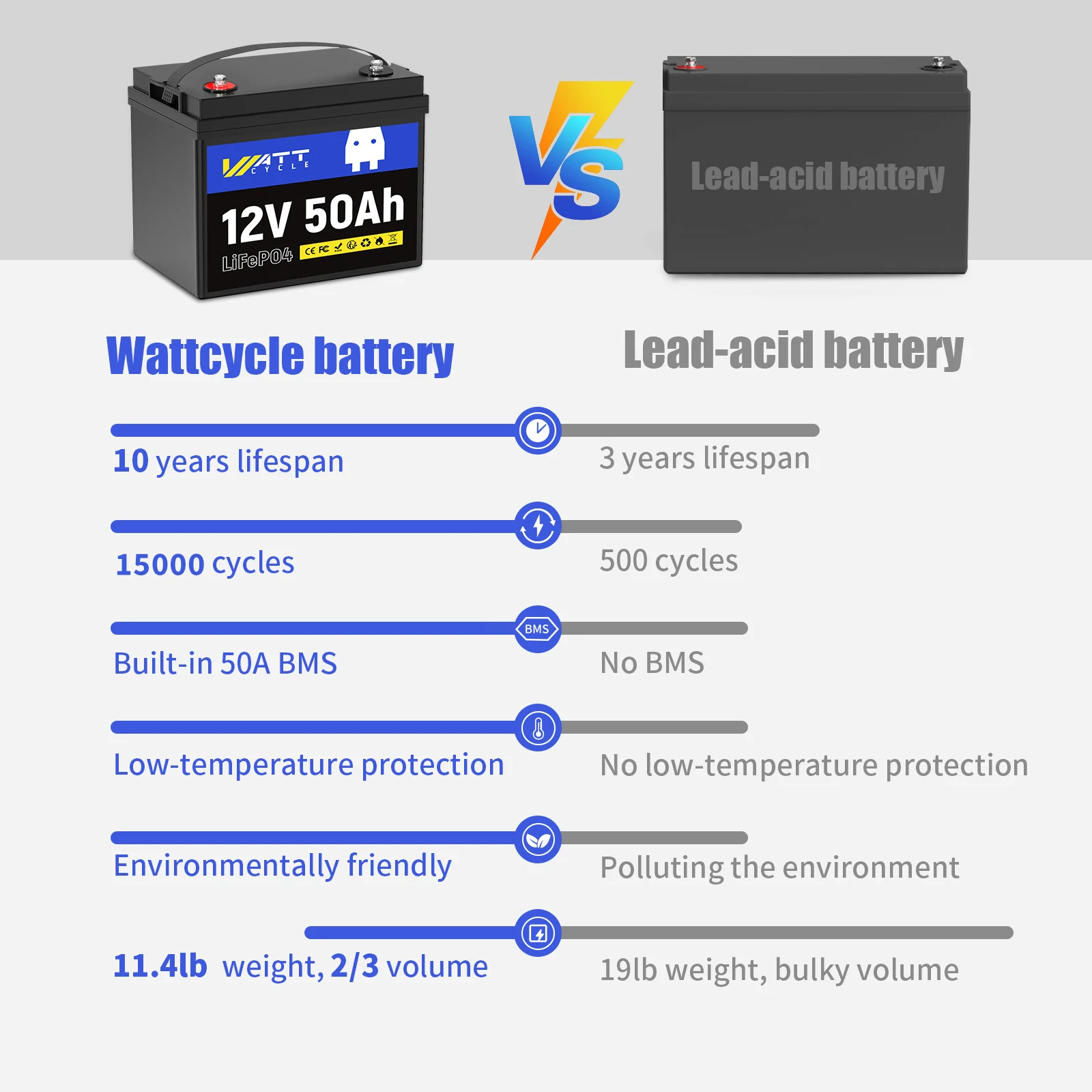 Wattcycle 12.8V 50Ah LiFePO4 Lithium Battery 15000 Cycles 50A BMS For RV, Camping, Energy Storage Lithium Iron Phosphate Battery