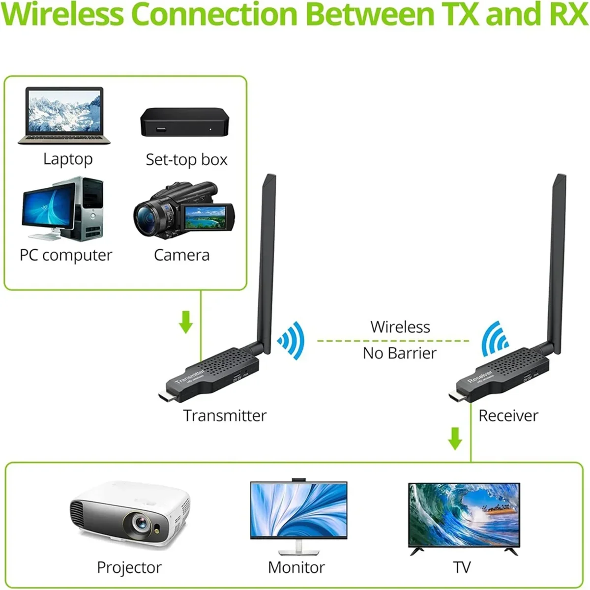 TenYua 1080P HD-Compatible Wireless Video Transmitter and Receiver 50m Wireless Wifi Extender for Camera Laptop PC to TV