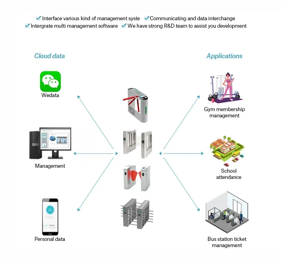 Wholesaler Two Doors RFID Access Control Board Network  Access Controller With Free SDK