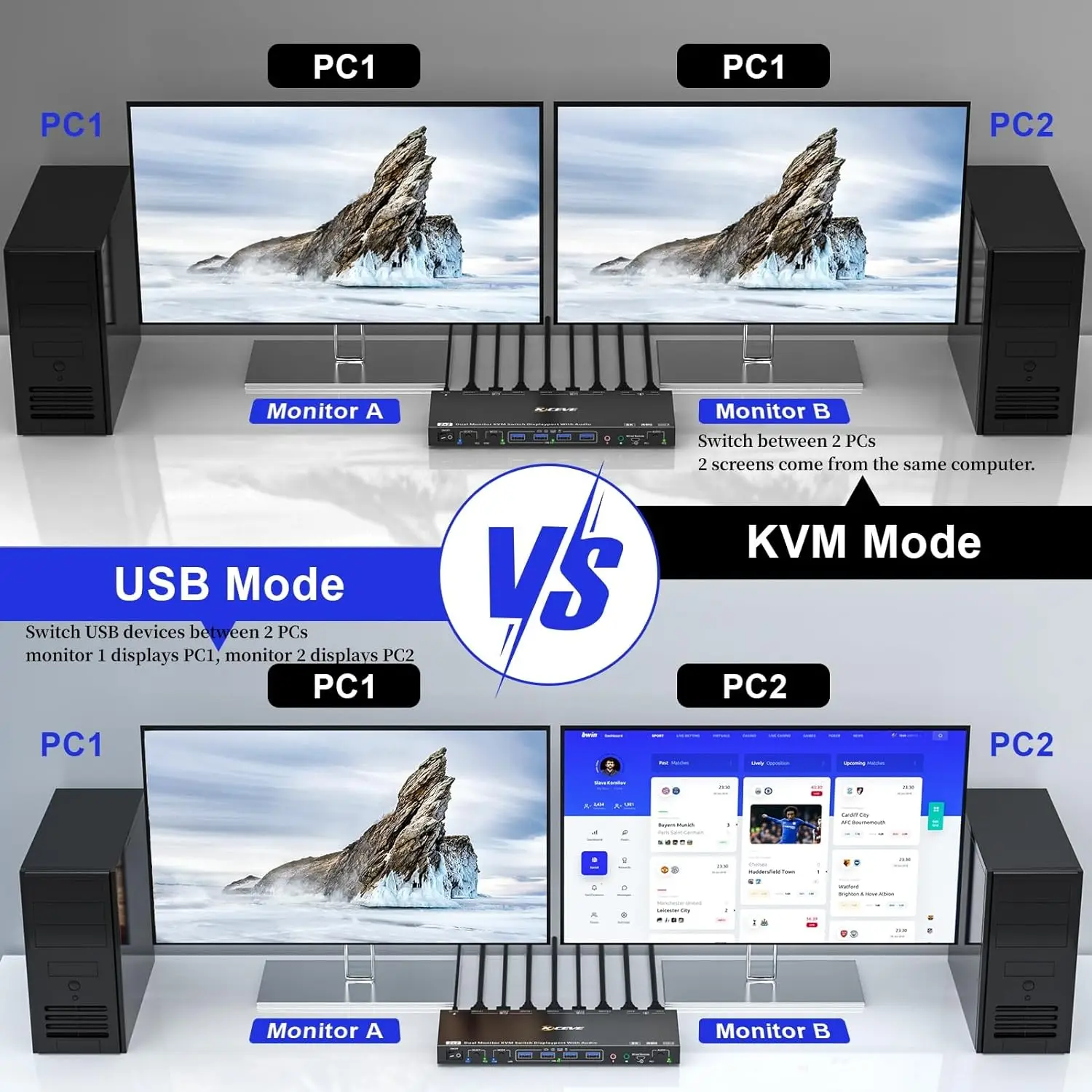 KVM Switch2Monitors2Computers 8K@30Hz 4K@144Hz Dual Monitor KVM Switch for Earphone Keyboard Mouse Support KVM Mode and USB Mode