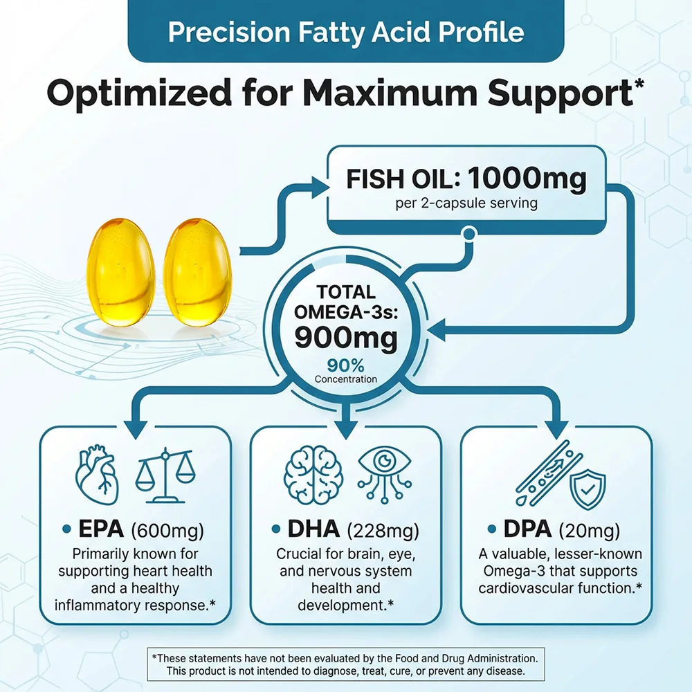 Omega 3 Fish Oil Supplement - Boosts Immunity and Promotes Joint, Eye and Skin Health, Beneficial for Brain and Heart Health - view 6