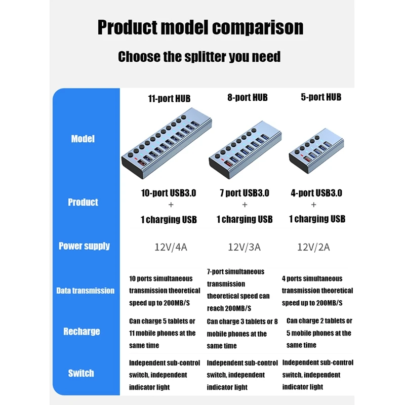 5 Ports USB3.0 Splitter USB HUB 2.4A Fast Charging Port External 12V Power Supply -EU Plug