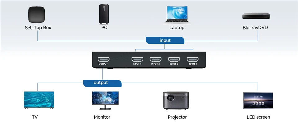 4K HDMI Quad Screen Multiviewer 4x1 1080P 4 in 1 out HDMI Multi Viewer Seamless