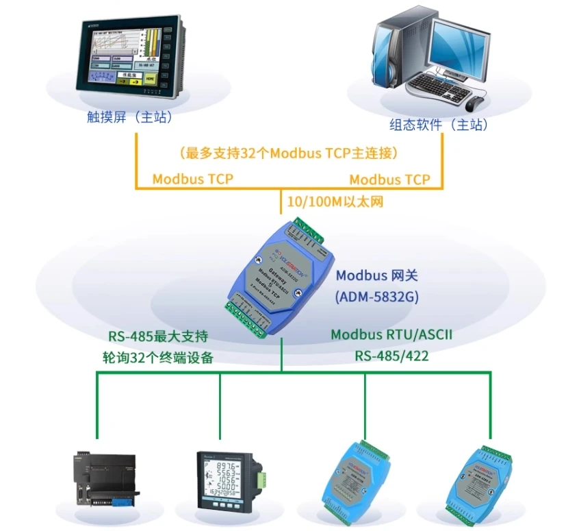 Adm-5832g Industrial Grade 2-port 485 Gateway Rtu To Modbus Tcp Adm-5832g