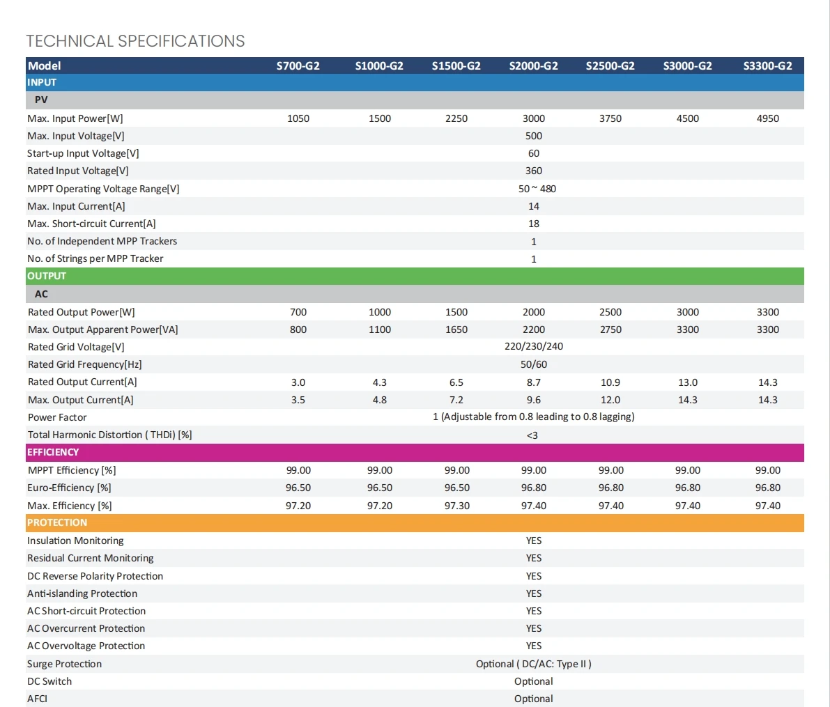 Германия на складе Fox ess S Series S700-3300 G2 1–5 кВт ОДНОЙ MPPT ИНВЕРТОРЫ Солнечный однофазный инвертор