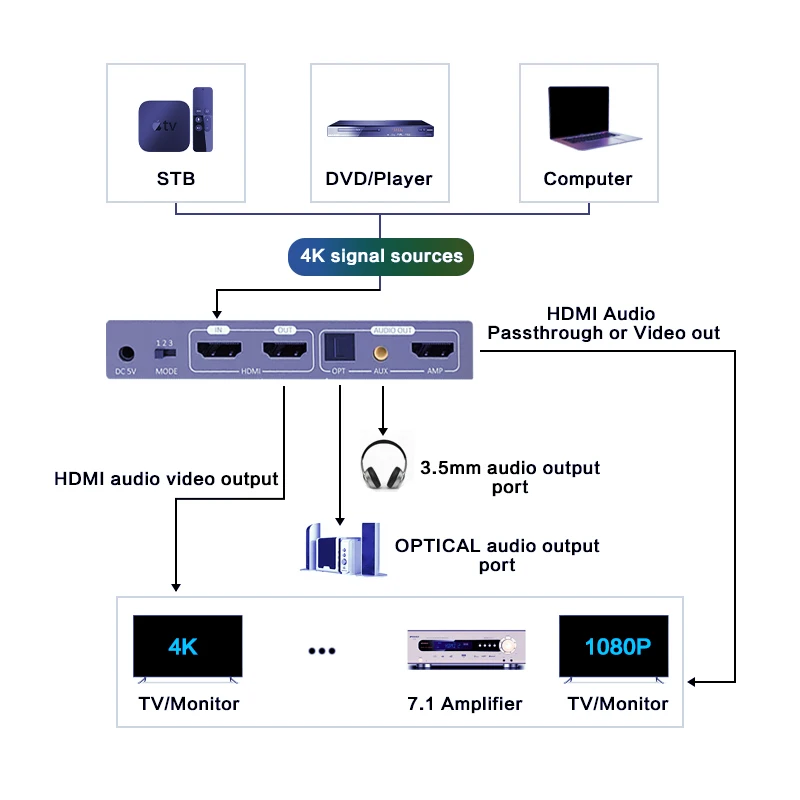 Imagem -02 - Divisor de Áudio Hdmi em Out Conversor de Vídeo 4k a 1080p com Adaptador 3.5 mm Toslink Spdif Decodificador de Áudio 1ch