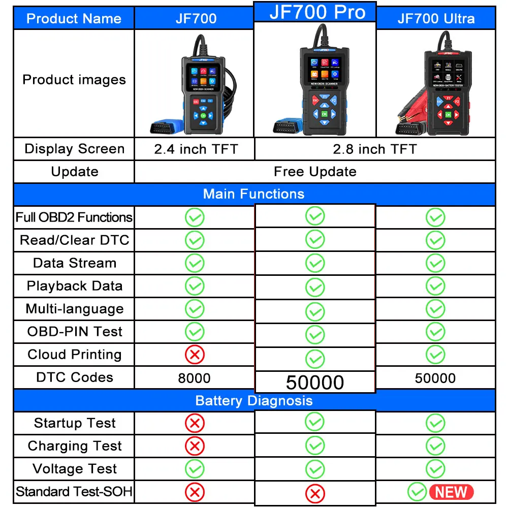 JFIND JF700 Series OBD2 Scanner Check Engine Code Reader SOH Universal ODB2 OBDII Diagnostic Tool With Battery Health Test