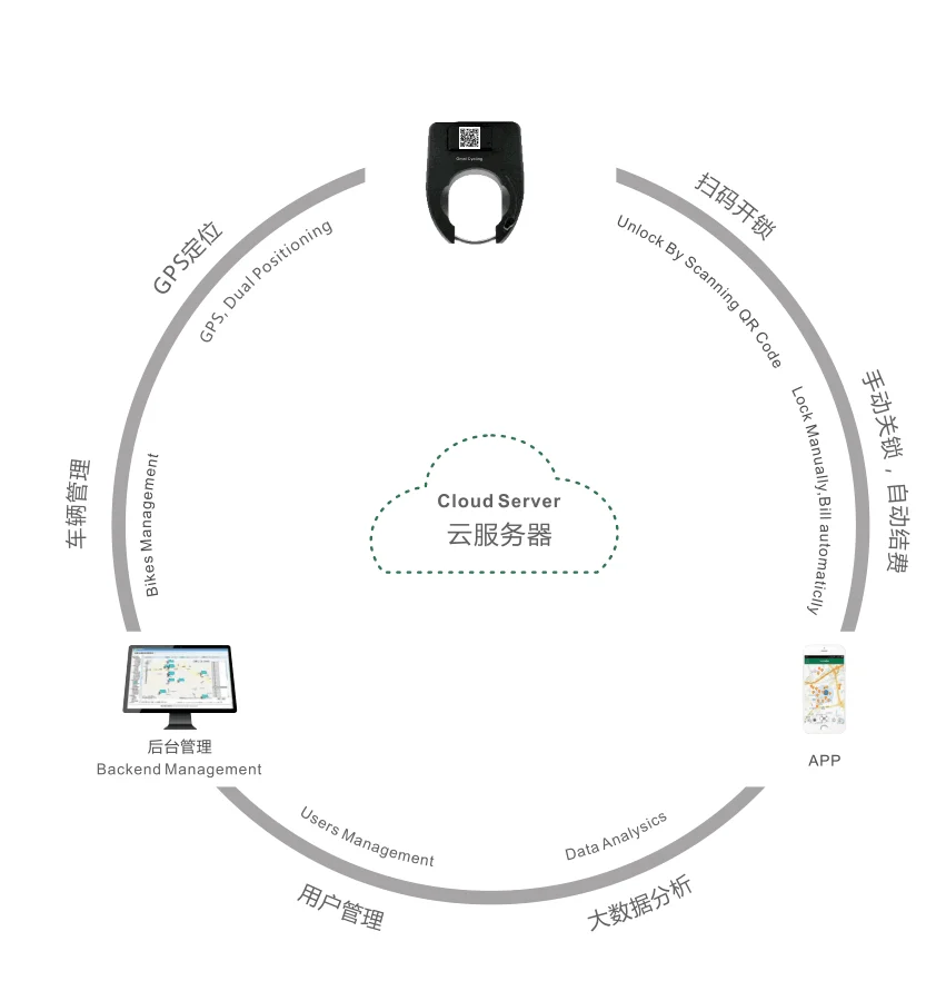 Design Revise Aggiornamento liberamente Sistema di noleggio progetti per condivisione programmi server base dati