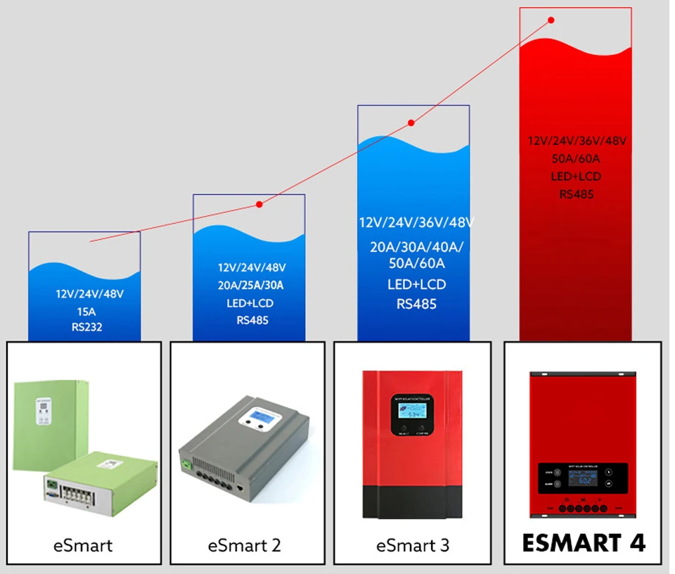 60A MPPT Solar Charge Controller  Dc 150V Auto 12V/24V/36V/48V Solar Charger Regulator E-smart Mppt Charge Controller