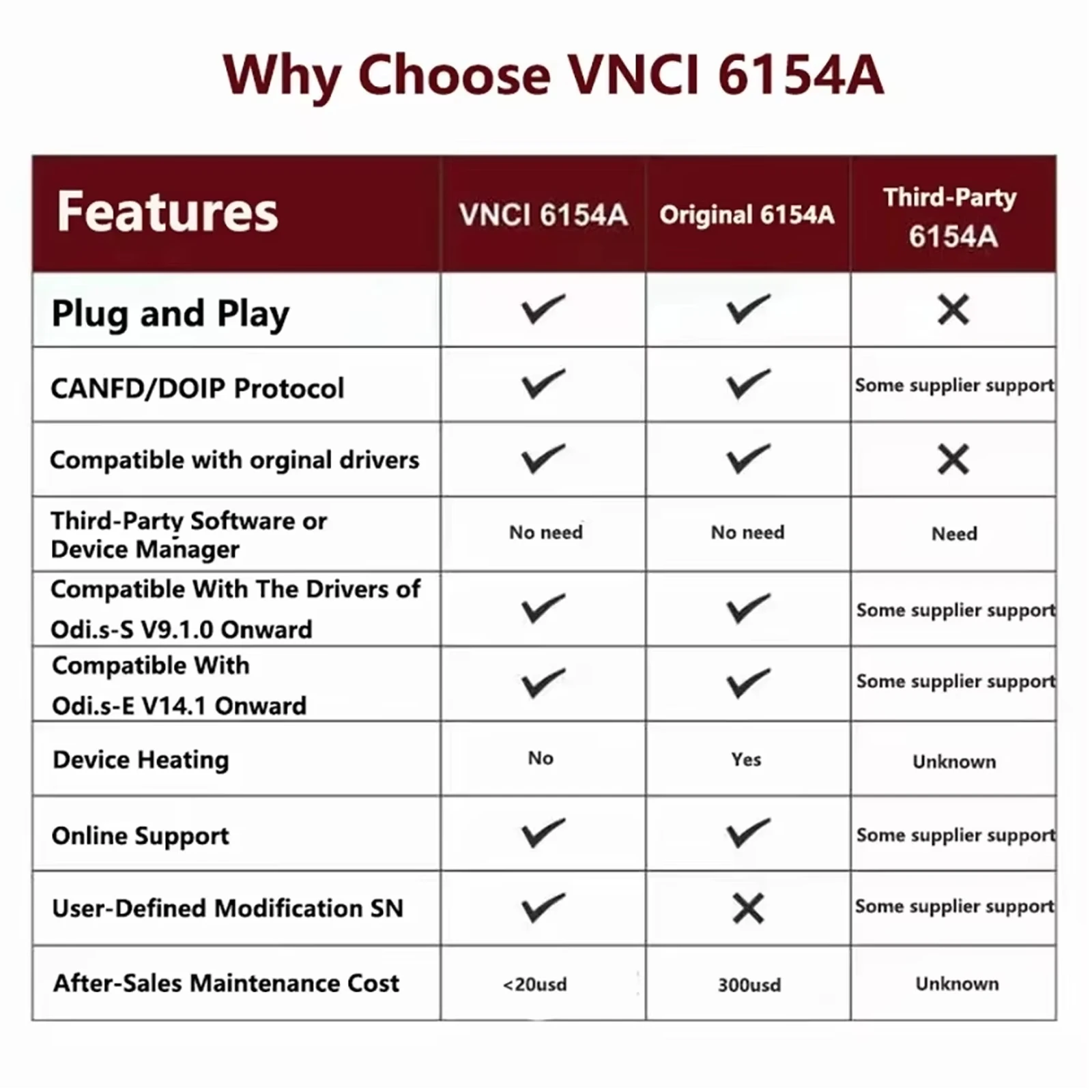 VNCI 6154A Support CAN FD DOIP Protocol DIOP Work Latest Software Wi-Fi for Cars From 1995 to 2023 Online Offline Programming