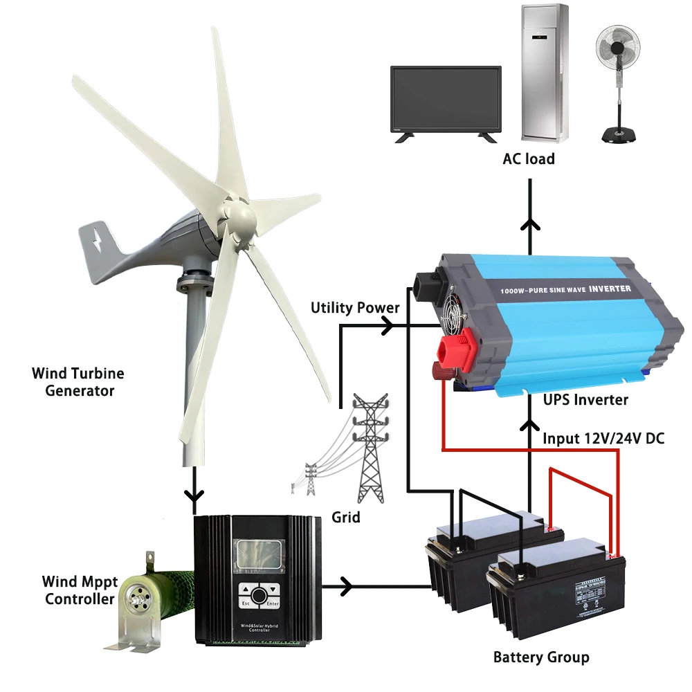8000W 5000W 12V 24V 48V Low Noise Wind Turbines 3Phase Alternator Permanen Magnet Generator Complete Set Kit For Home Car Boat