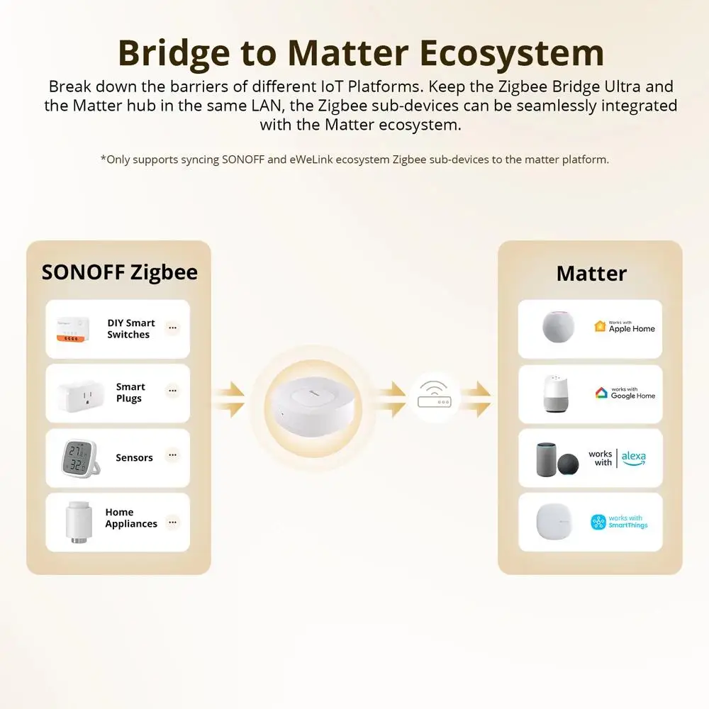 Imagem -05 - Sonoff-zbbridge-u Zigbee Matter Ultra Smart Home Security Conexão Ethernet Obras de Atualização Ota Snzb01p Snzb-06p Dispositivos