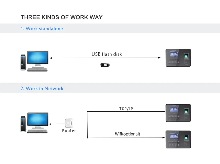 001 Software em nuvem gratuito GSM/GPRS WiFi baseado em dispositivo biométrico de atendimento com impressão digital Rfid