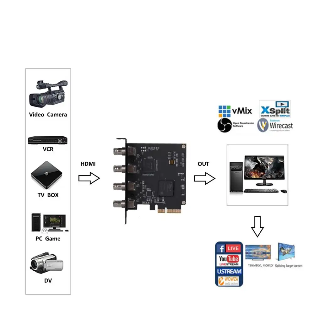 Iocrest 4 Kanaals Sdi Ingang Capture Card