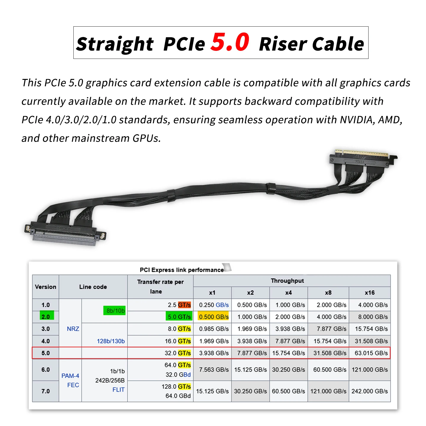 Picture 3: PCIe5.0 Riser cable GEN5 for GPU Ai Server smart installation high density full connecting wiring / Future compatibility‌