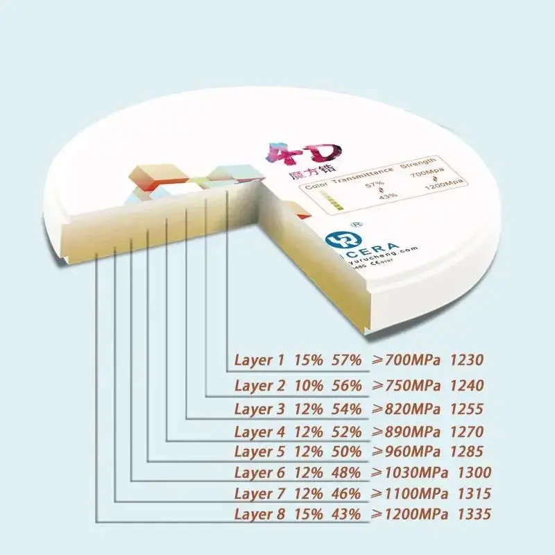 Yucera 98 system 100% zirconia powder 4D Pro preshaded denture zirconia blank of manufacturer price