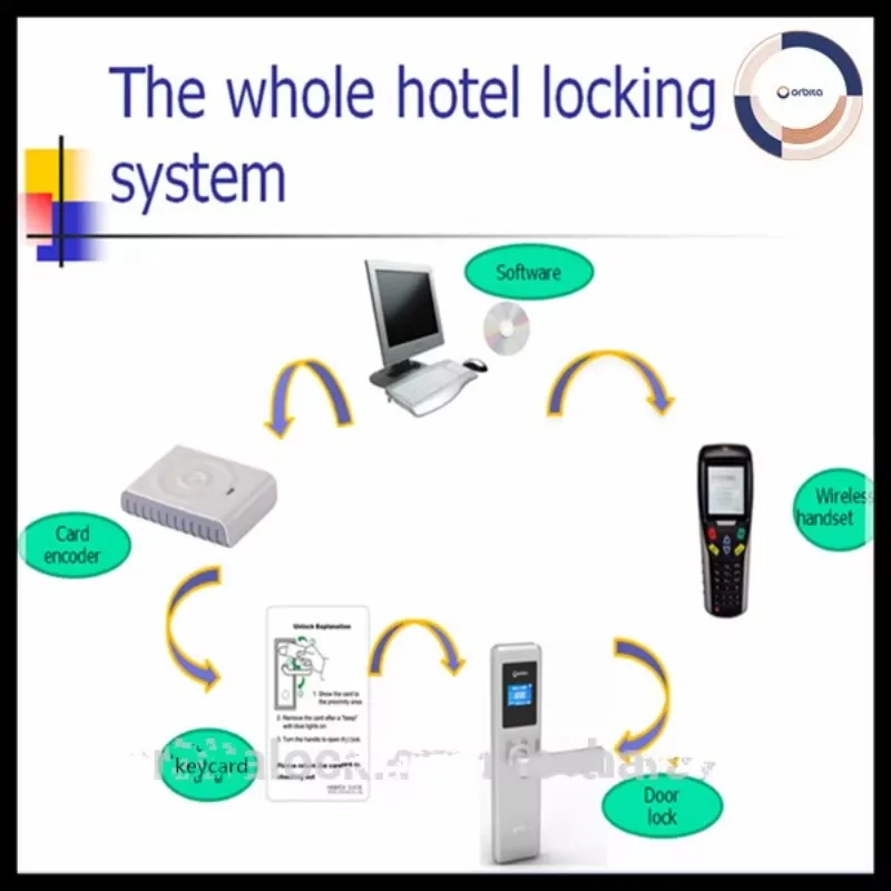 Encoder e software per schede di blocco dell'hotel