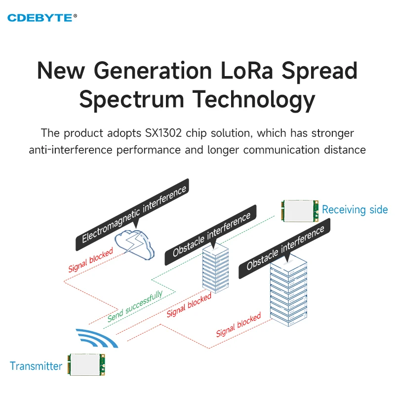 LoRaWan SX1302 433MHz Gateway Module CDEBYTE E106-433G27P2 27dBm PCI-e Interface Low Power Consumption 5KM SMD Module SPI IPX