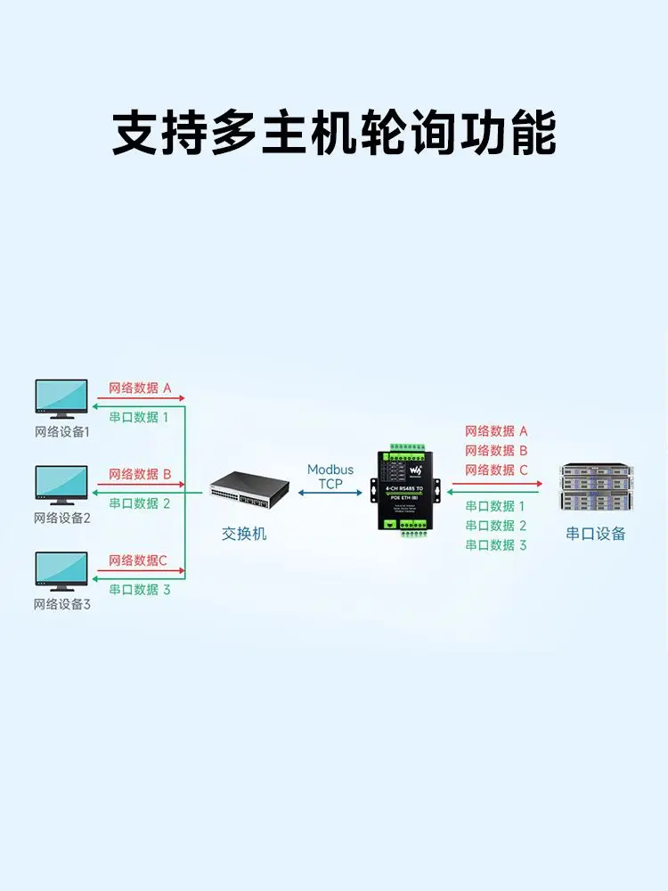 NEW 4-way RS485 to RJ45 network port Modbus bidirectional transparent transmission POE network port industrial serial port serve