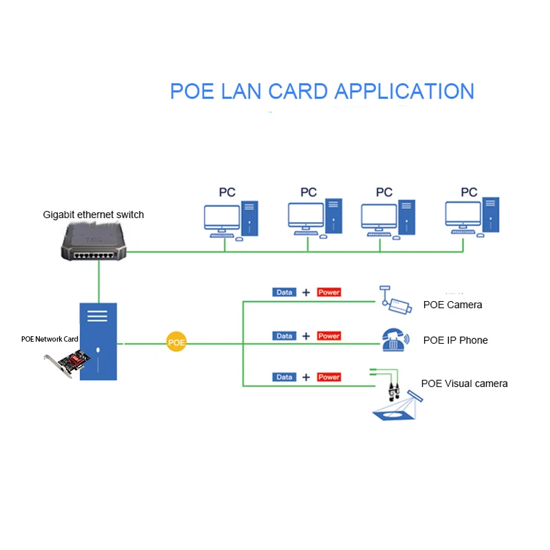 Scheda Lan Intel/I210 gaming adaptive Scheda di rete Gigabit POE 1000M Gioco Ethernet Scheda PCIE Adattatore server PCIe Adattatore LAN RJ-45
