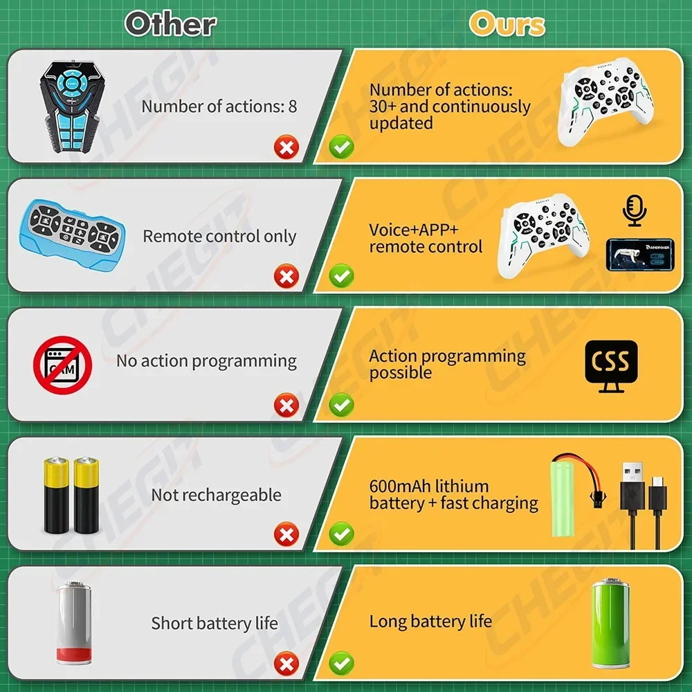 CHEGIT Elektryczny Robot Pies RC z Klipsem Wielofunkcyjny Robot Pies Mechaniczny RC Zabawka Edukacyjna Bioniczny Inteligentny Robot Prezent