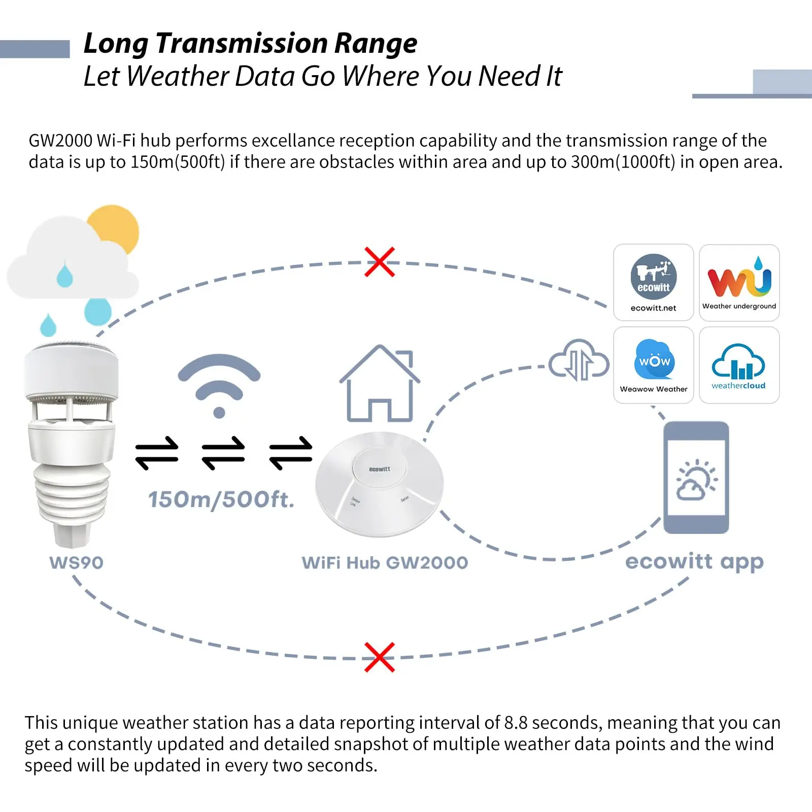 Ecowitt GW2001 Wittboy Weather Station, Includes GW2000 IoT Wi-Fi Gateway and WS90 7-in-1 Outdoor Solar Powered Weather Sensor