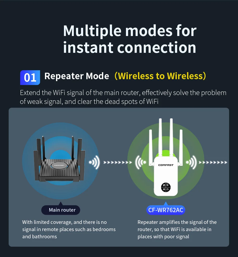 Comfast 1200Mbps Wifi Repeater 2.4/5G Dual-band Wireless WIFI Extender Smart Screen Home Router 4 Antennas WPS/RESET EU Plug - Image 5