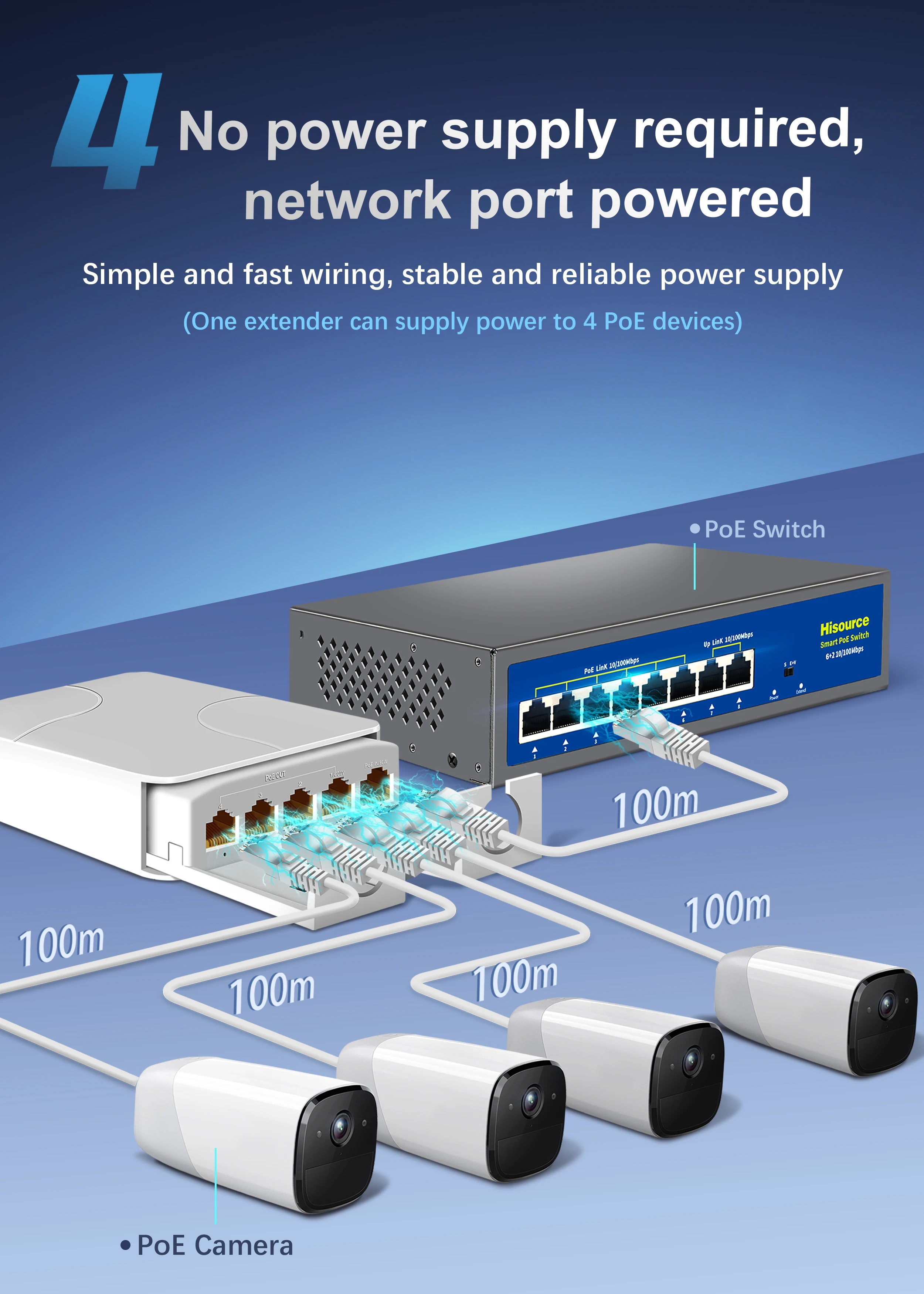 5 Ports Outdoor PoE Gigabit Extender 1 in 4 Out PoE Repeater with 1000Mbps Compatible IP55 Waterproof