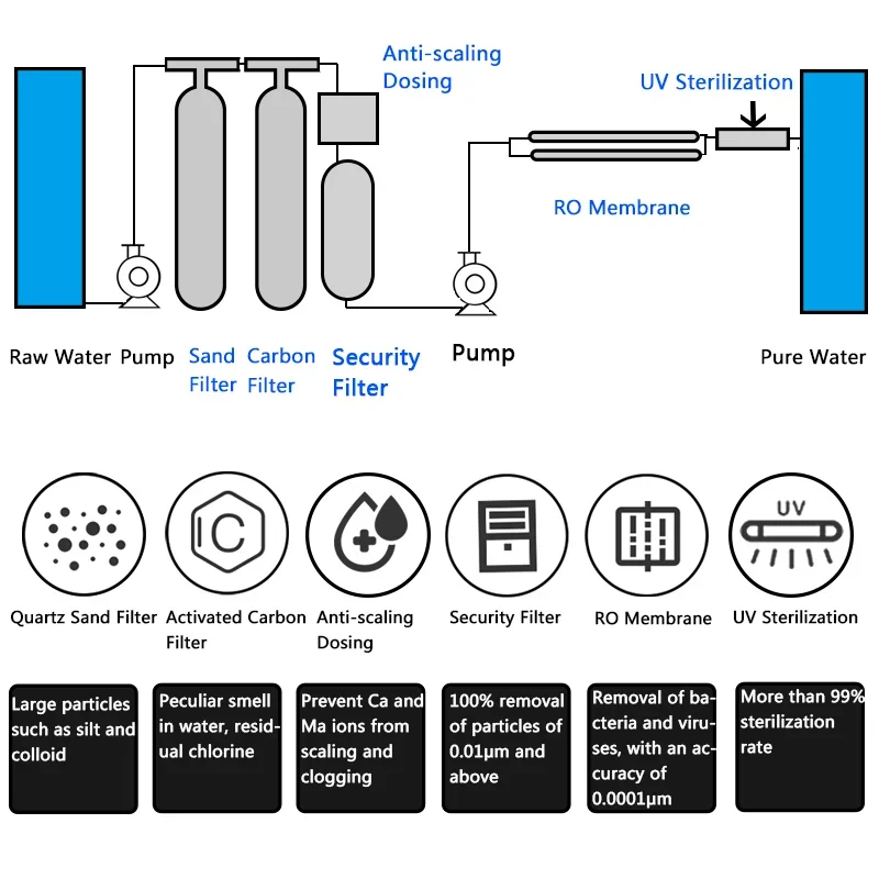 RO Water Purification Softening System Machine Plant Water Treatment Machinery