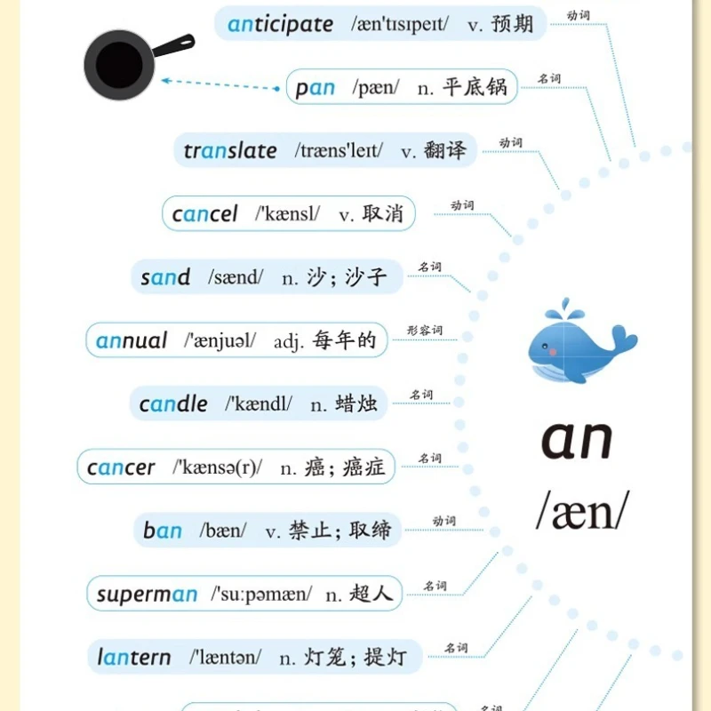 النسخ الصوتيات والنسيج الصوتي الطبيعي للأطفال المفردات السريعة والقواعد الإنجليزية