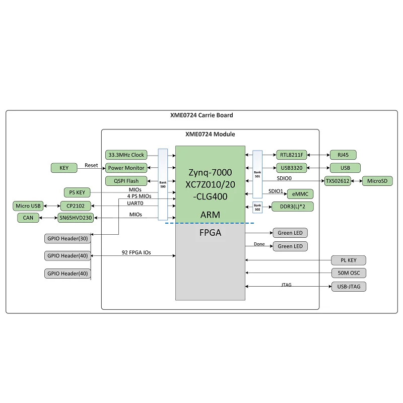 Микрофаза промышленного класса XME0724 ZYNQ SoM Xilinx Zynq 7000 SoC FPGA XC7Z010 XC7Z020 система на модульной базовой плате