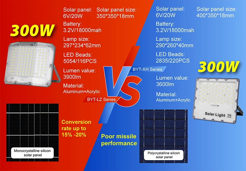 Multifunctional Portable Outdoor IP67 Solar FloodLight 100W 200W 300 Watts Led Powered Aluminum Alloy Solar Street Light