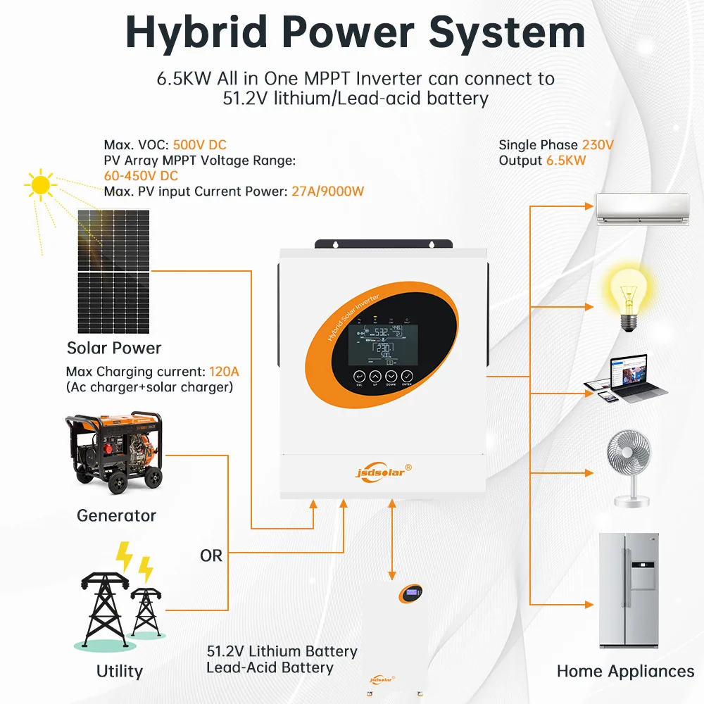 New jsdsolar 6.5KW 48V Hybrid Solar Silent Inverters 230VAC On/Off Grid Pure Sine Wave Wifi Monitor MPPT 120A PV 9000W For Home view 6