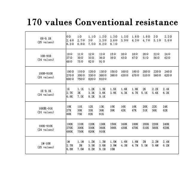 

25values*20PCS=500PCS Resistor kit 0201 0402 0603 0805 1206 1210 1812 2512 smd Resistor package 1% Sample Kit Resisor