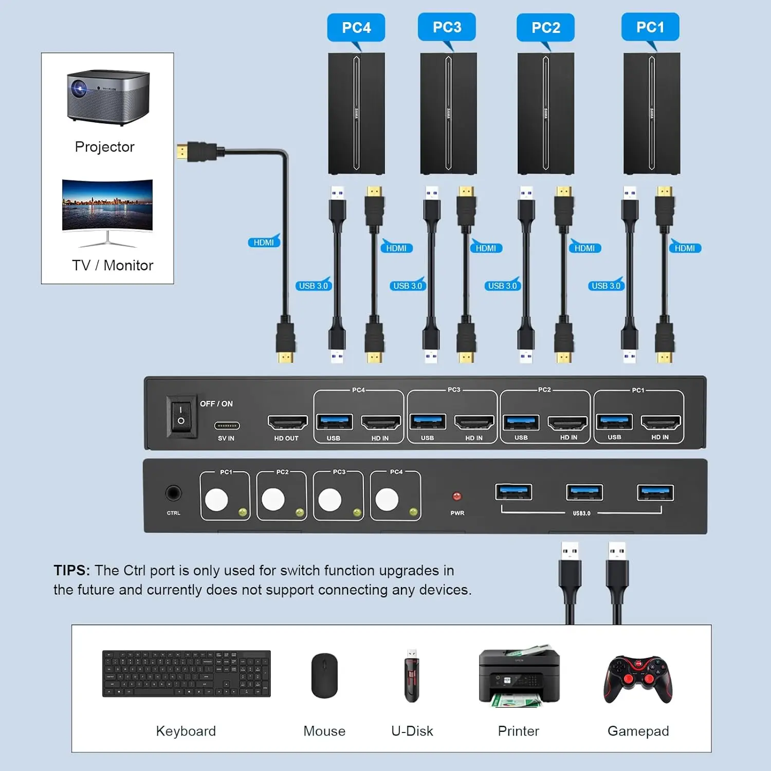 USB3.0 KVM Switch HDMI 4K@60Hz for 4 Computers Share 1 Monitor Share Keyboard Mouse  Support Button Switch Plug and Play