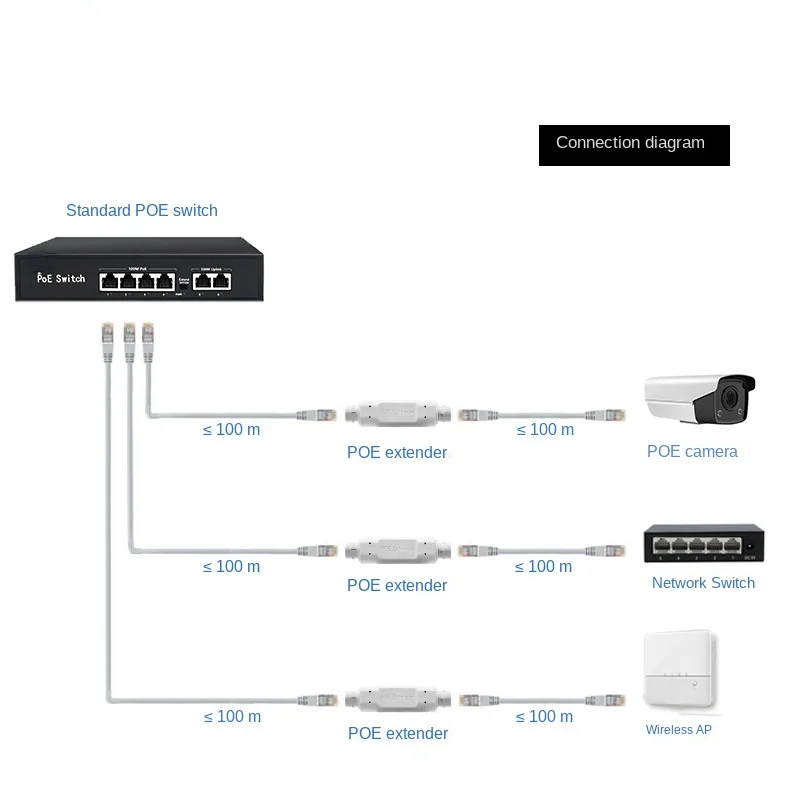 Imagem -05 - Repetidor Impermeável Poe Extender Extensão de Rede 48v 30w 10 Mbps 100mbps