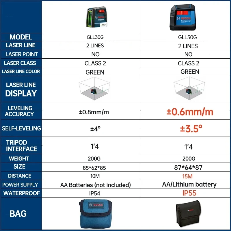 Bosch Level High-precision Strong Light Thin Line GLL50GCross-line Laser Automatic Leveling