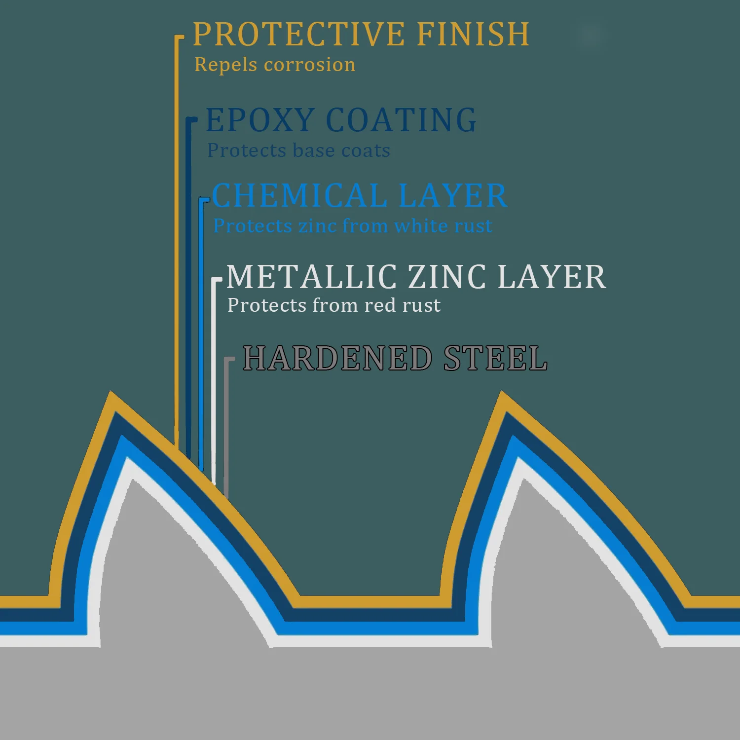 重量物 # 10x3.5インチ構造用ネジ - VKKMトルクスヘッド炭素鋼、20ポンド+を保持/梁/デッキポスト用ネジ、ANSIタイプII、T25付き