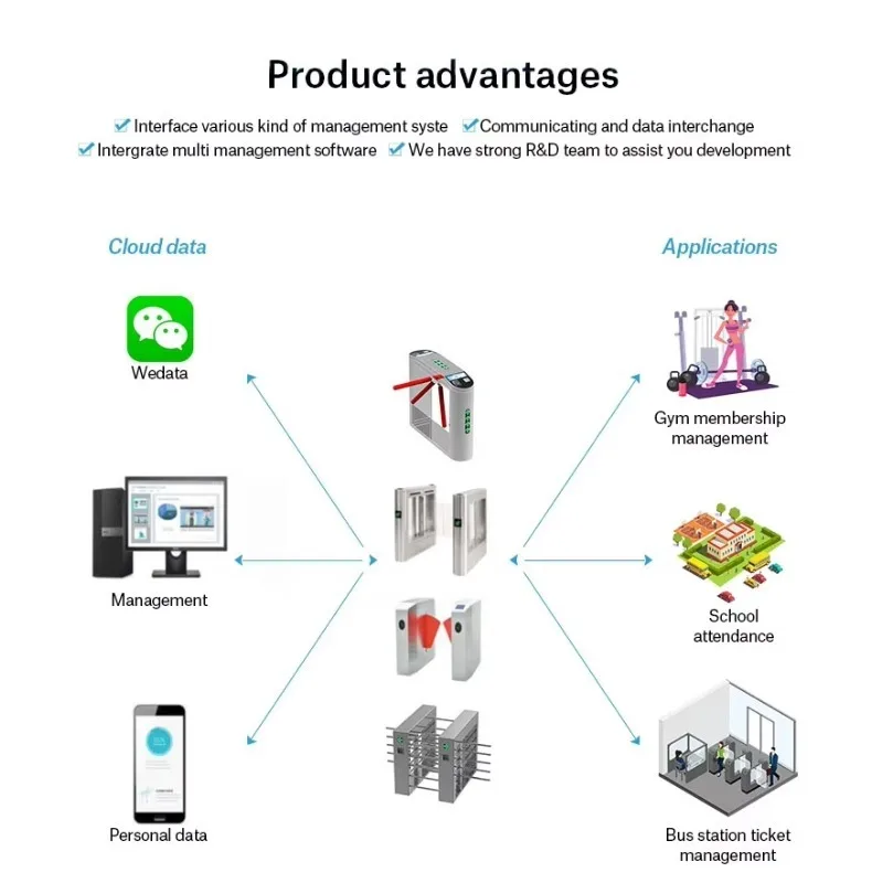 

Biometric Fingerprint Turnstile QR Code Scanner Face Recognition Access Control RFID Card Swing Gate